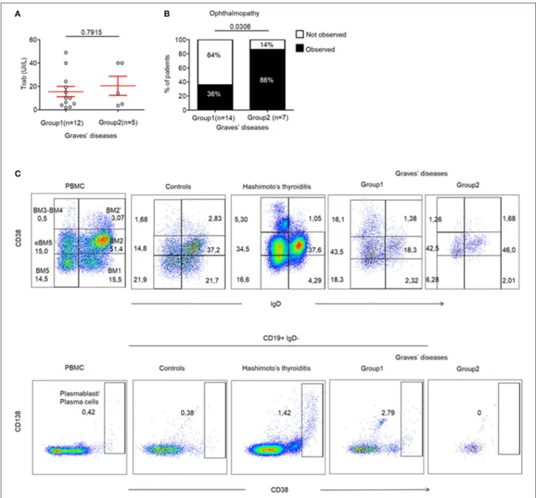 FIGURE 4 | (C) Correlation between LTi-like ILC3 and CXCR5+ PD1 hi CD4 + T cells prevalence in the thyroid tissues of patients with GD