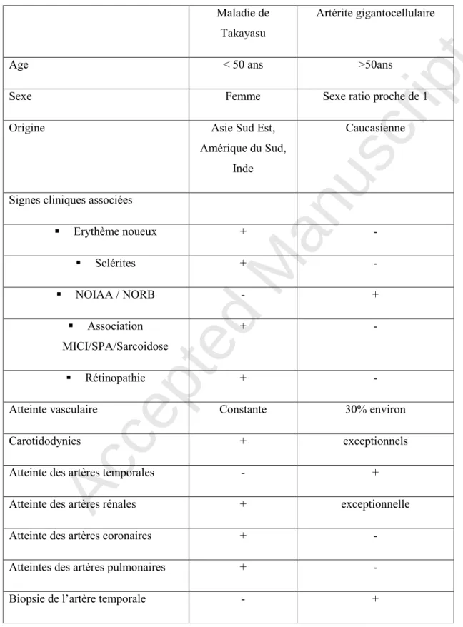 Tableau 3. Comparaison des caractéristiques de la maladie de Takayasu et de l’artérite  gigantocellulaire