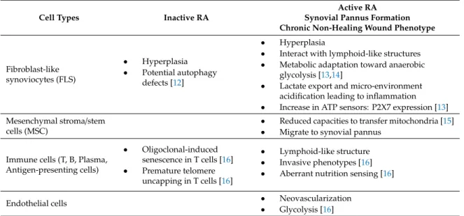 Table 1. Cell-type interactions and synovial pannus formation.