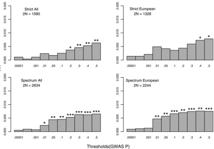 Figure 1. Additive genetic variance at marker (VM) explained by the Stage 1-derived allele score in Stage 2 probands and pseudo controls for a given ancestry and diagnostic classification