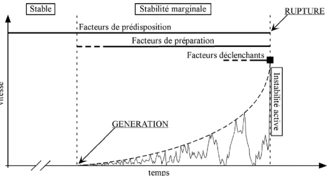 Figure 3 : Evolution de la vitesse de déplacement dans l’étage de la génération d’une instabilité  gravitaire d’après Pollet (2004)