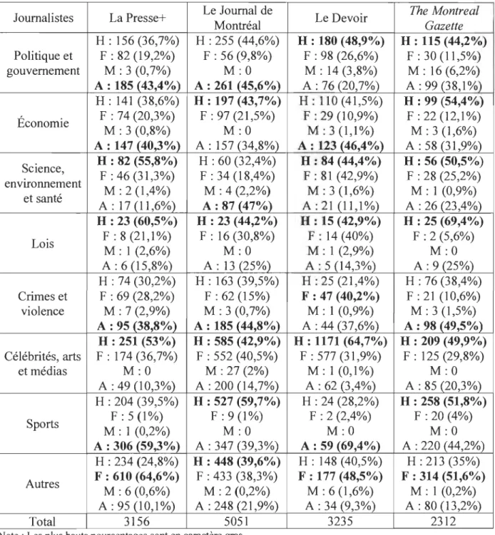 Tableau  2  Articles rédigés par les journalistes selon le secteur de  l'information  Journalistes  LaPresse+  Le Journal de 