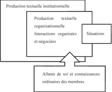 Figure 6 -Éléments conceptuels d'observation et d 'analyse 