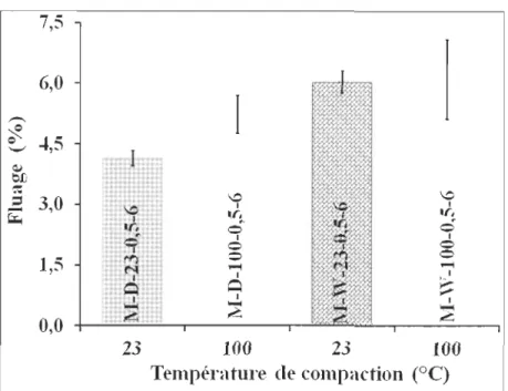 Figure 4.6:  Effet de  la température de compaction des renforts UD/mat (Pmax  =  0,5  MPa, 6 couches): sur le pourcentage de fluage