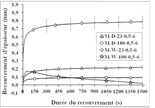 Figure 4.7 : Effet de la température de compaction des renforts UD/mat (Pm ax  =  0,5  MPa, 6 couches):  sur le recouvrement d'épaisseur