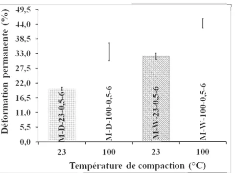 Figure 4.8:  Effet de la température de compaction des renforts UD/mat (Pmax  =  0,5  MPa, 6 couches):  sur le pourcentage de déformation permanente