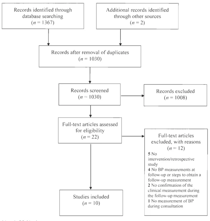Figure  6.  PRISMA detection of  HTN during emergency department consultation. 