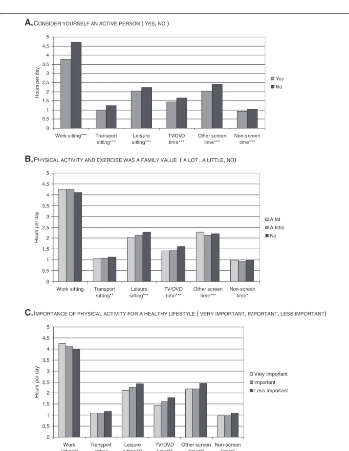 Figure 1 Workdays sedentary behaviours and physical activity perceptions. A. Consider yourself an active person (yes, no)