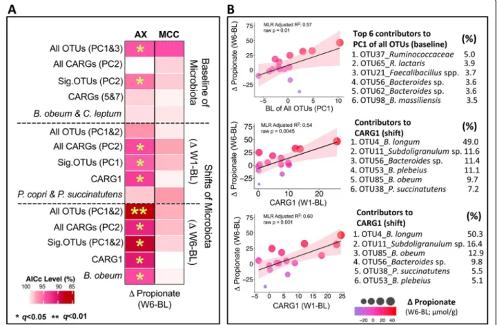 Fig. 7 Individualized arabinoxylan-induced propionate responses could be explained by baseline gut microbiota composition and microbiota shifts