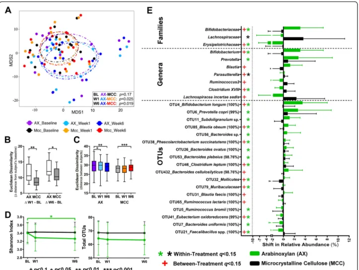 Fig. 2 Arabinoxylan alters the global composition of fecal bacterial communities and induces distinct shifts in taxa