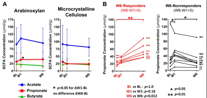 Fig. 5 Temporal and individualized output of fecal SCFAs in response to arabinoxylan and microcrystalline cellulose supplementation