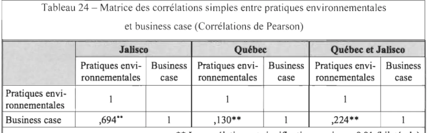 Tableau 24 - Matrice des corré lations s imples entre pratiques environnementales  et business case (Corré lations de  Pearson) 