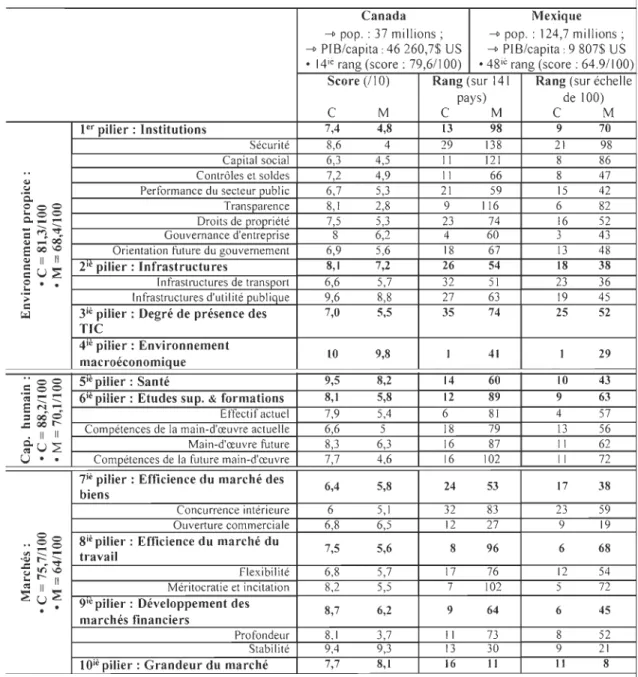 Tableau 3 - Indice de Compétitivité Globale - aperçu des performances 2019 