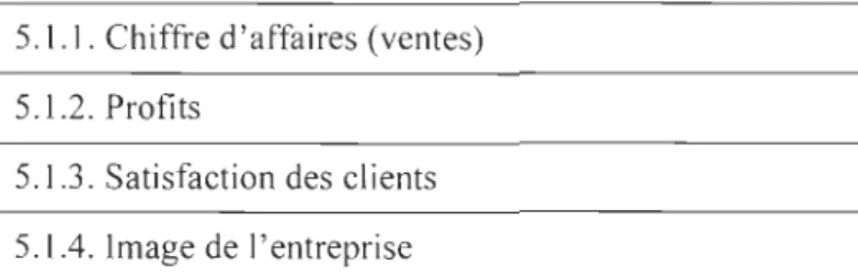 Tableau 7 - Énoncés sur les  résultats de  l'entreprise 