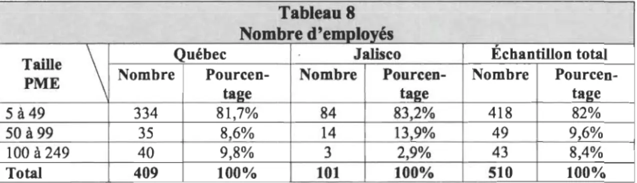 Tableau 8  Nombre d'employés  Taille 