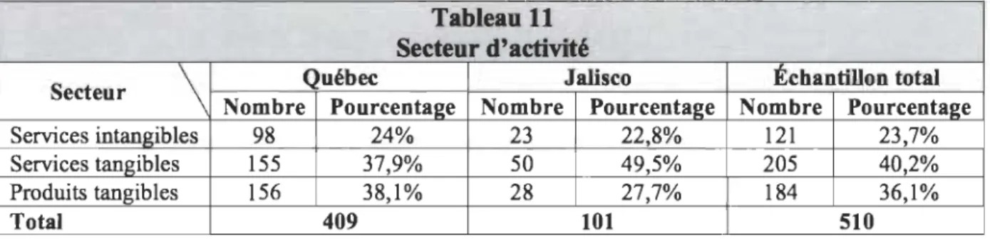 Tableau 11  Secteur d'activité 