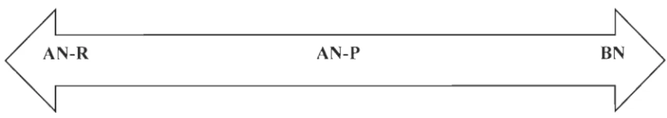 Figure  1.  Continuum d'évolution de  l'anorexie  mentale  et  de  la  boulimie (extrapolation  du modèle de Fairburn et al