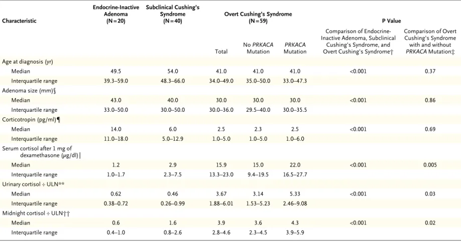 Table 1. Clinical Characteristics of Patients with Adrenal Adenomas in Relation to  PRKACA  Mutational Status.*