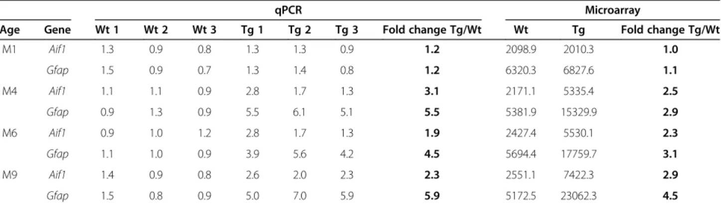 Table 4 RT qPCR results for two genes known to be upregulated in 5XFAD mice: comparison with the microarray results