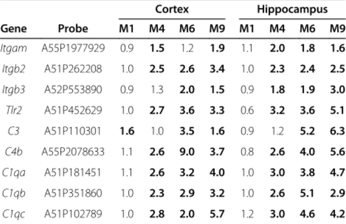 Table 2 Upregulated genes related to complement activation in the cortex and hippocampus of 5XFAD mice at M1, M4, M6 and M9 Cortex Hippocampus Gene Probe M1 M4 M6 M9 M1 M4 M6 M9 Itgam A55P1977929 0.9 1.5 1.2 1.9 1.1 2.0 1.8 1.6 Itgb2 A51P262208 1.0 2.5 2.6