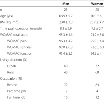 Table 1 Characteristics and sociodemographic data of the patients