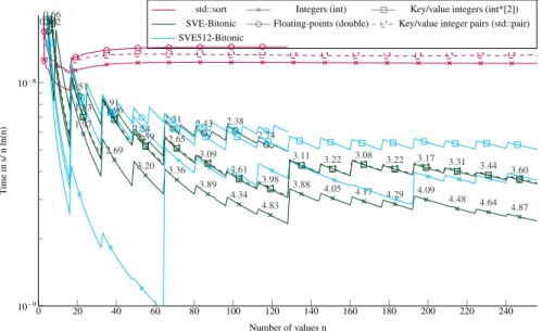 Figure 4: Execution time divided by n ln(n) to sort from 1 to 16 × VEC SIZE values. The execution time is obtained from the average of 2 · 10 3 sorts with different values for each size