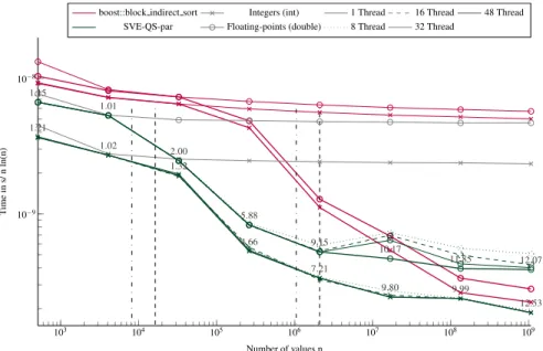 Figure 7: Execution time divided by n ln(n) to sort in parallel arrays filled with random values with sizes from 512 to ≈ 10 9 elements