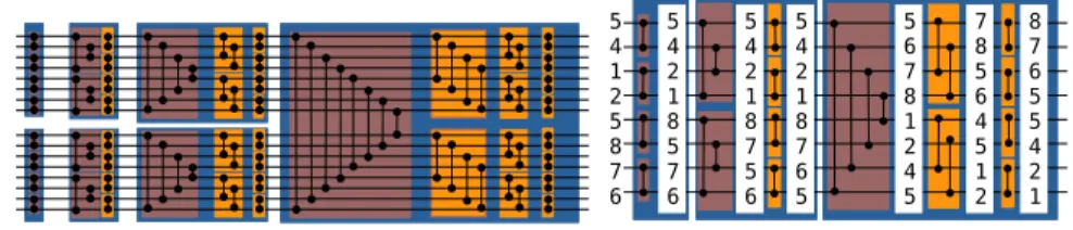 Figure 2: Bitonic sorting network examples. In red boxes, the exchanges are done from extremities to the center and we refer to it as the symmetric stage.