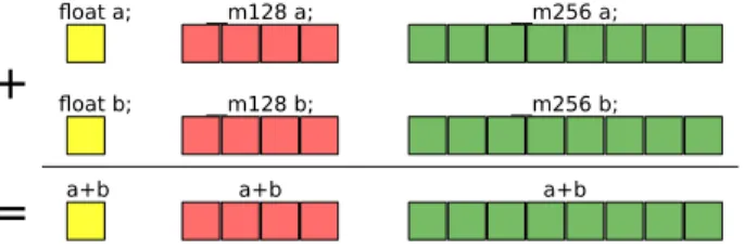 Figure 3: Summation example of single precision floating-point values using : (  ) scalar standard C++ code, (  ) SSE SIMD-vector of 4 values , (  ) AVX SIMD-vector of 8 values.
