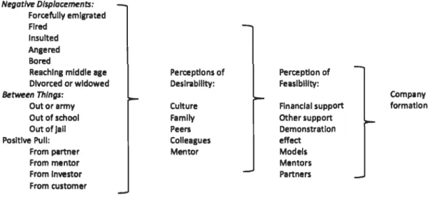 Figure 2 : Modèle de Changement de parcours de vie de Shapero et Sokol (Life path  change,  1982) 