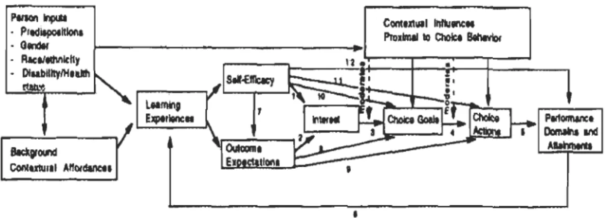 Figure 3 : Le modèle des facteurs personnels, contextuels et liés  à  l'expérience  affectant le  comportement dans le choix de carrière (Le modèle de la théorie  sociocognitive de la carrière, Lent et al., 1994) 