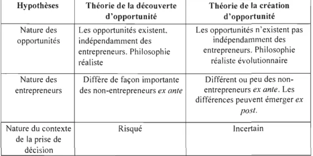 Tableau 3 : Le contraste entre les théories de la découverte de la création  d' opportunité 2 