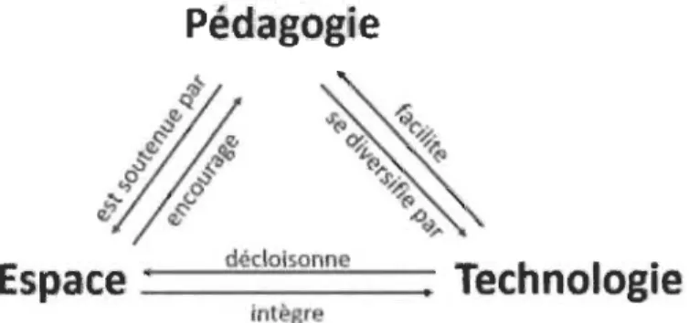 Figure 4. Aligne ment e ntrer l' aménagement, les techno log ies et les pratiques pédagogiques 