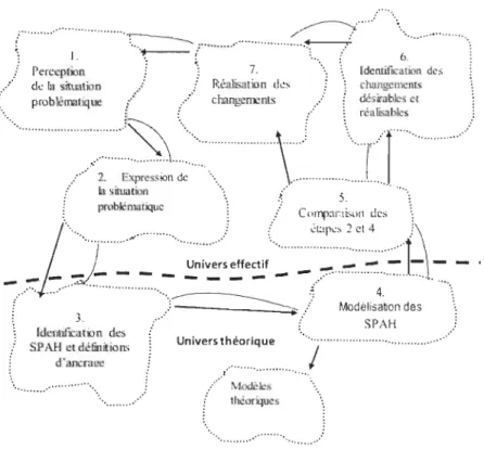Figure  1 :  Les sept étapes de  l' approche des systèmes soupl es 