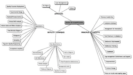 Figure 3 - Principaux facteurs  de la gestion de  la qualité 