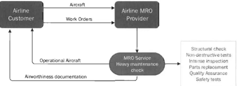 Figure 8 - L'interaction entre l'organisation MRR et son client  Airlme  Customer  Ai rc ra ft  Work  Orders  Operational Aircraft  Ai rworthiness documentation  Airline  MRO Provlder  --------, Structural check Non-destructive tests Intense inspection Par