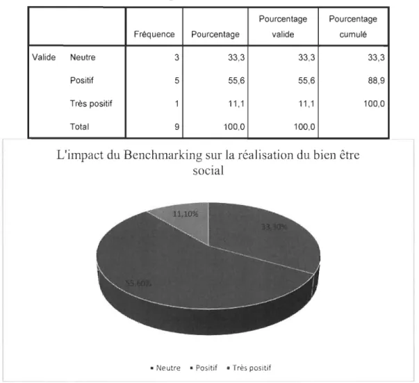 Tableau 4-8: L'impact du Benchmarking sur la  réalisation du bien  être social  Le Benchmarking - La réalisation du bien-être social 