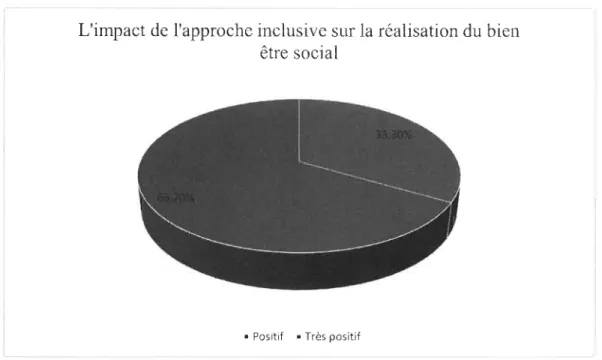 Figure 4-12 : L'impact de l'approche inclusive sur la  réalisation du bien être social 