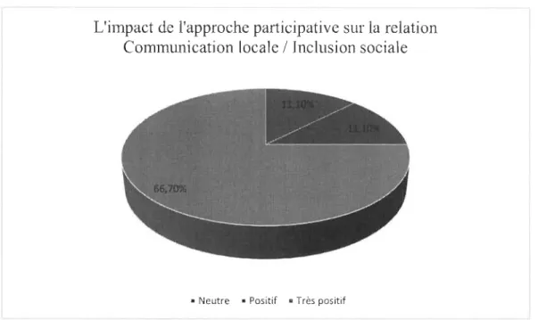 Figure 4-13: l'impact de l'approche participative sur la  Relation communication locale / inclusion sociale 