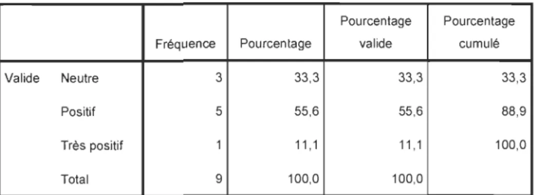 Tableau 4-17L'impact de l'approche participative sur la  relation  Benchmarking / inclusion sociale  Approche participative  - Relation Benchmarking 1 inclusion sociale 