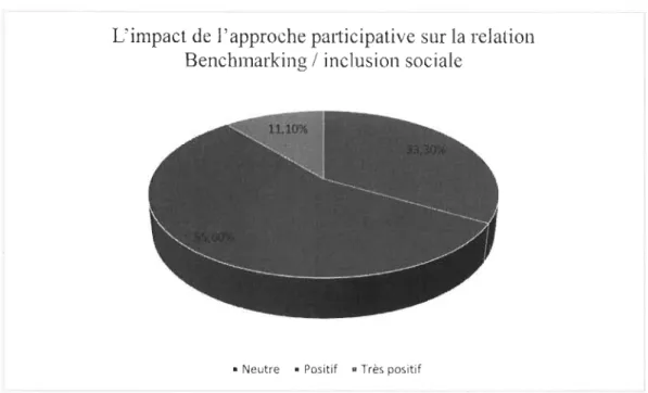 Figure 4-15:  L'impact de l'approche participative sur la relation Benchmarking / inclusion sociale 