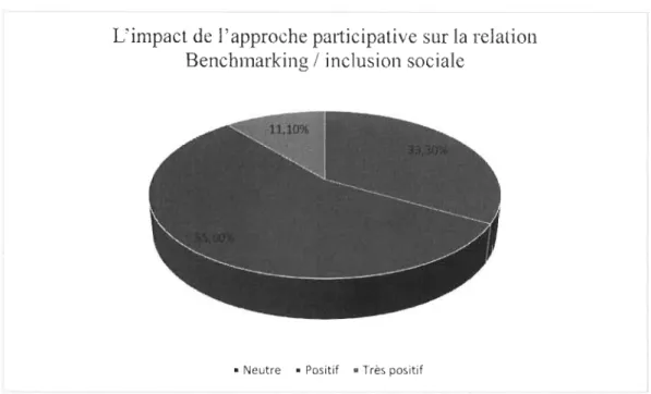 Figure 4-15:  L'impact de l'approche participative sur la relation Benchmarking / inclusion sociale 