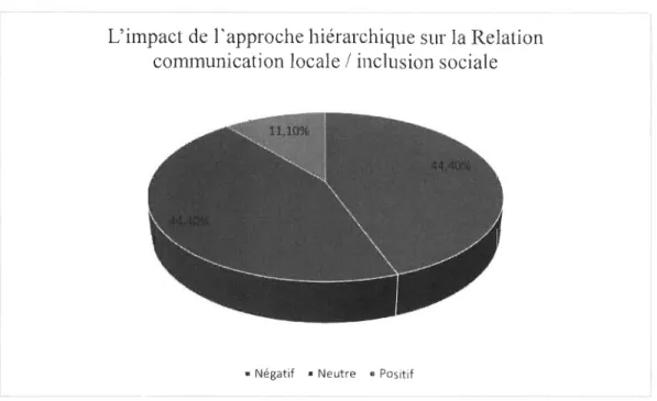 Figure 4-16:  L'impact de l'approche hiérarchique sur la Relation communication locale / inclusion sociale 