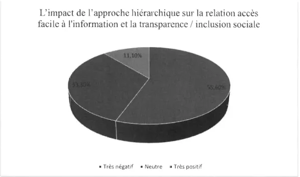 Figure 4-17L'impact de l'approche hiérarchique sur la relation accès facile à  l'information et la  transparence / inclusion sociale 