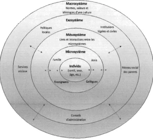 Figure 1. Les systèmes de  l'environnement écologique de Bronfenbrenner  (1979). 