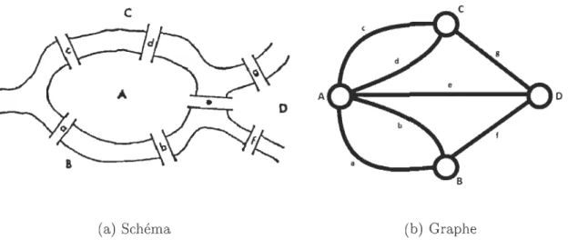 FIGURE  2.1  - Sept  ponts de  Konigsberg 