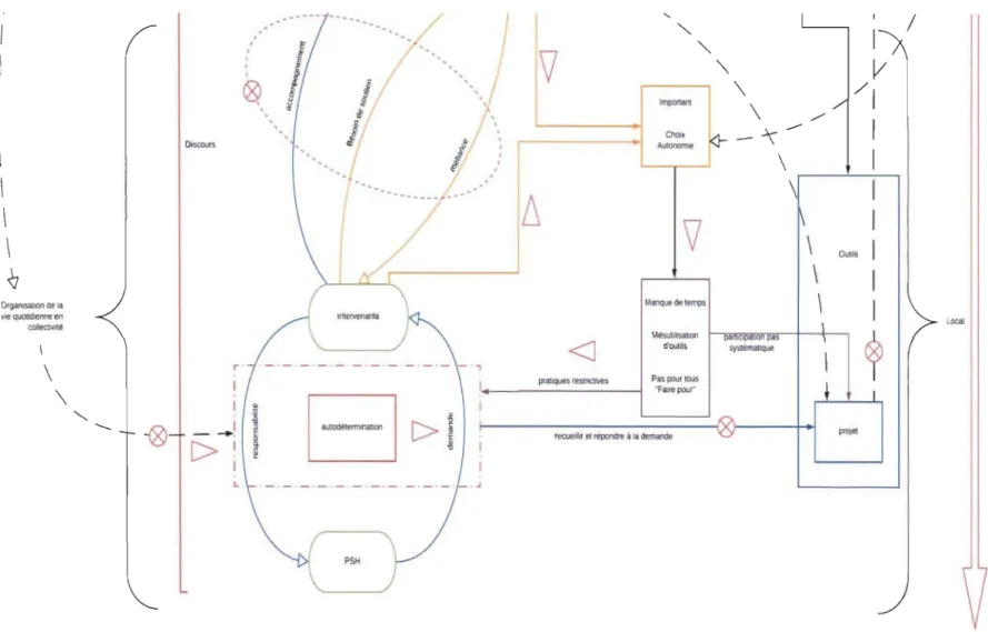 Figure  9, Cartographie des relations sociales de régulation dans le développement de l 'autodétermination des PSH