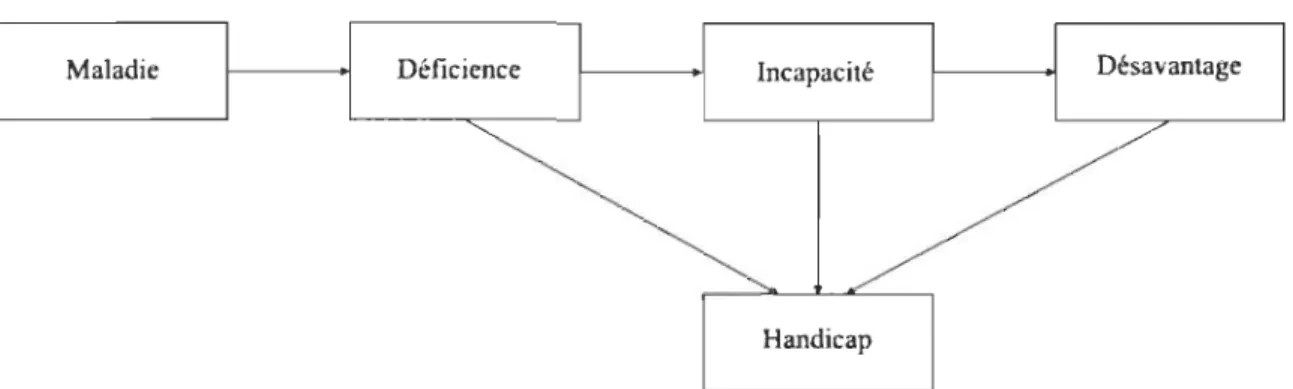Figure  1.  Conceptualisation du handicap d' après la classification de la CIH. 