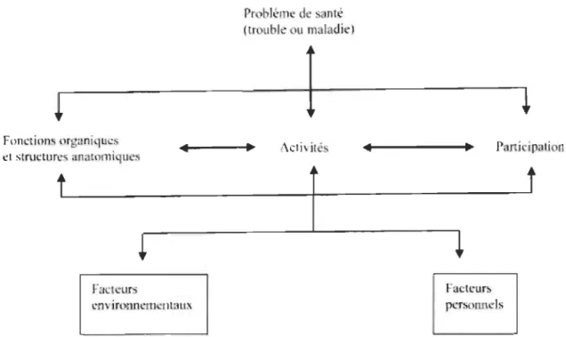 Figure 2. Représentation du modèle handicap au travers de la CIP (Chapireau, 2001 , p