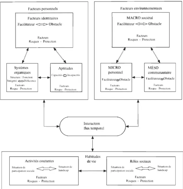 Figure 3.  Modèle de développement humain - processus de production du handicap ,  (RIPPH, 2018)